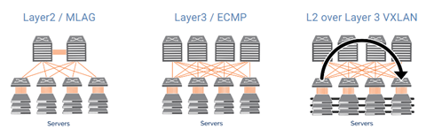 Switching/Routing